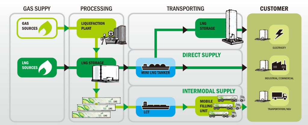 Diagram Rantai Pasok Terintegrasi LNG